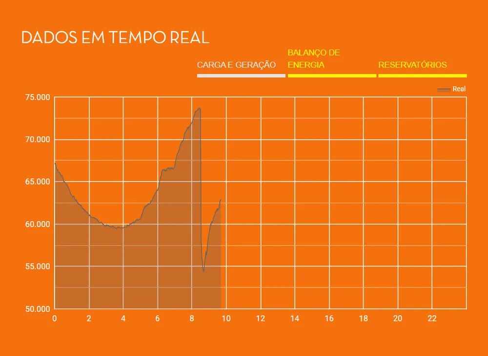 Foto: Divulgação/ONS
