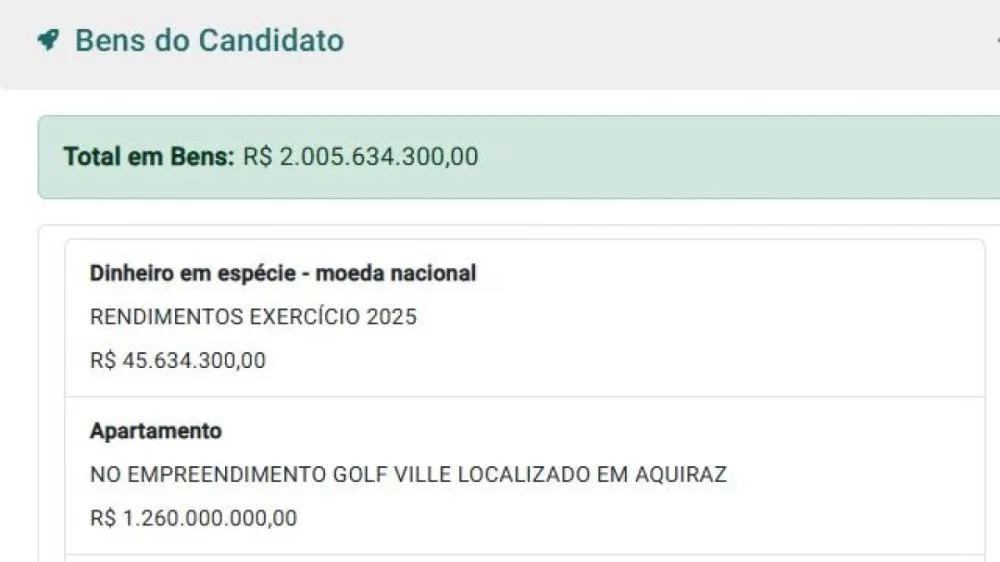 Candidatos no Ceará declaram carros de R$ 70 milhões e imóvel de R$ 1,2 bilhão em prováveis erros